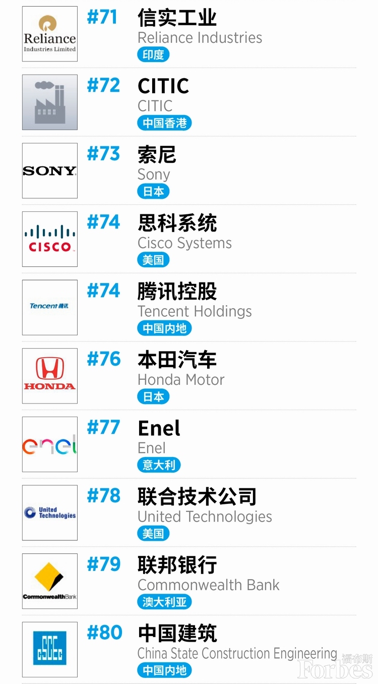 福布斯发布全球企业2000强 中国企业占据前十半壁江山