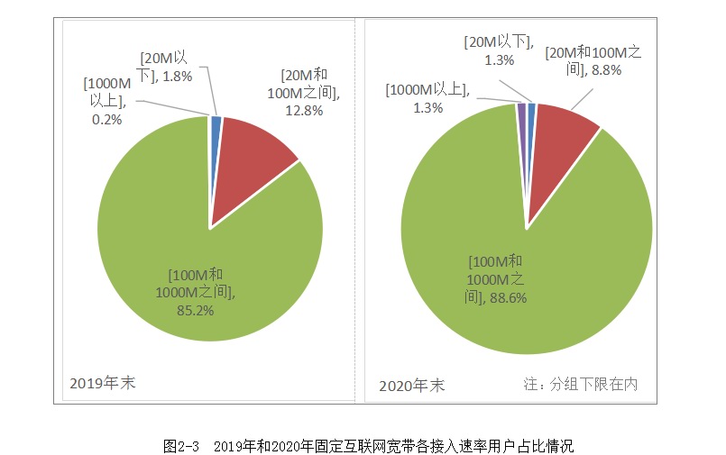 工信部：农村和城市实现同网同速 平均下载速率超70M