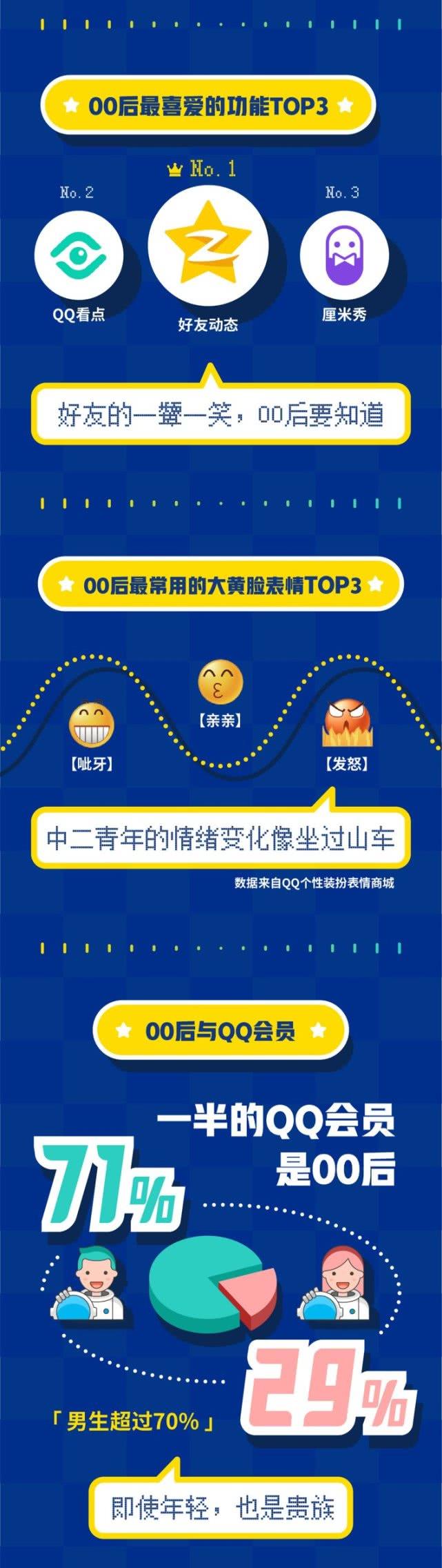 QQ发布《00后数据报告》 最爱聊的明星是朱一龙