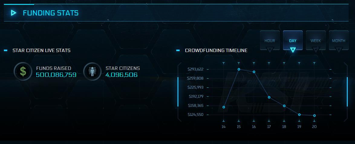 《星际公民》众筹达5亿美元 四百万人现已加入游戏