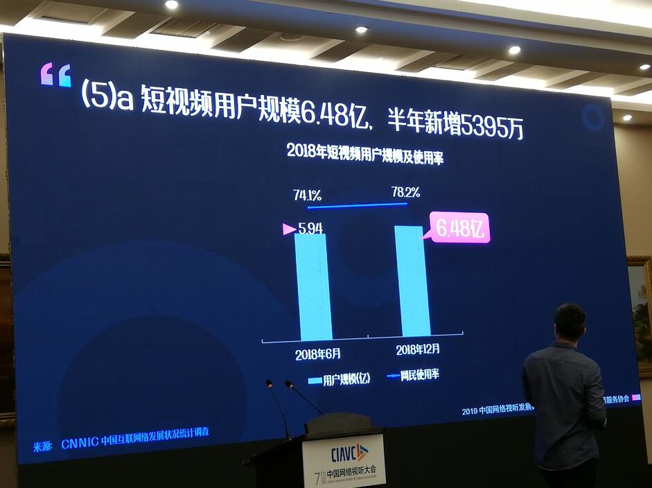 短视频用户达6.48亿 成中国人最主要娱乐视频休闲方式