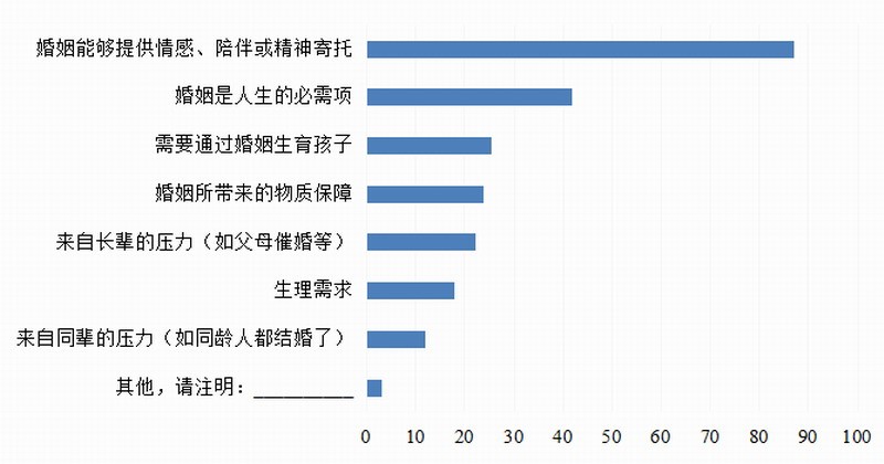 7%大学生明确表示不结婚：刷微博豆瓣越多越不愿结婚