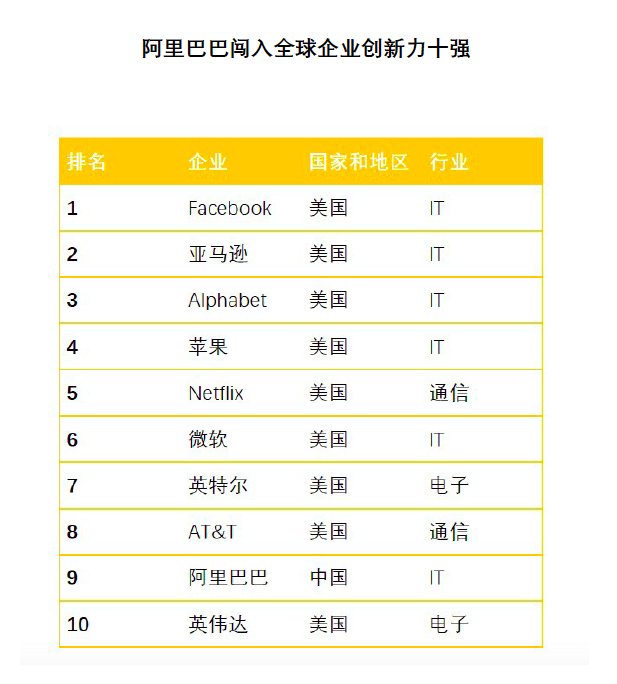 日本评选全球创新企业十强：国内仅阿里巴巴入选