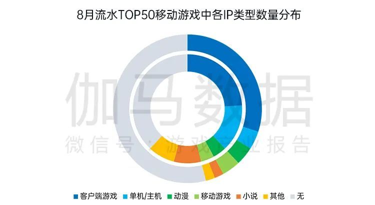 伽马数据8月报告：国内游戏收入200.07亿元，环比较上月反弹