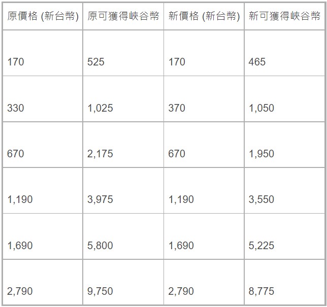 《英雄联盟手游》汇率波动和平台调整等原因 将进行峡谷币价格调整