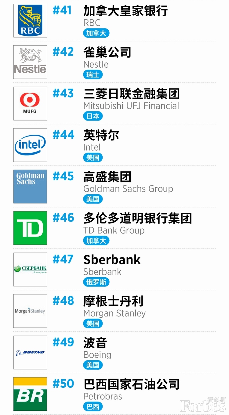 福布斯发布全球企业2000强 中国企业占据前十半壁江山