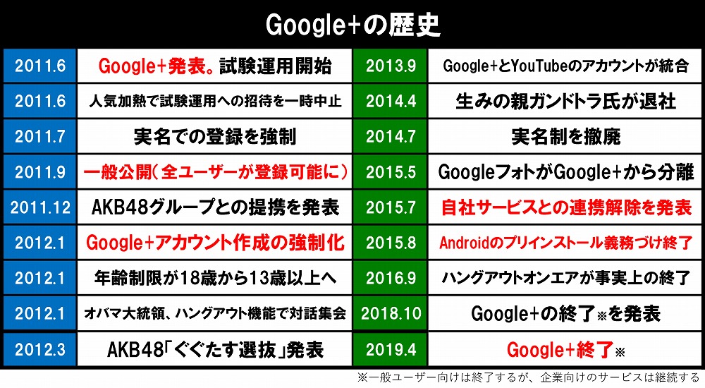 曾经月活3亿人！知名SNS《谷歌+》4月2日今天正式关闭