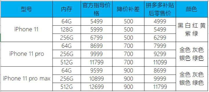 拼多多4999元起售iPhone11 创全网最低发售价