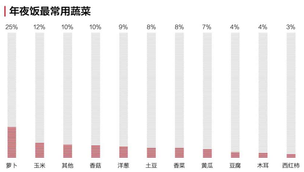 用爬虫分析了全网年夜饭菜谱后 找到了最有年味的一道菜