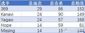 《英雄联盟》S12 LPL选手数据总结：JKL世界赛总击杀233