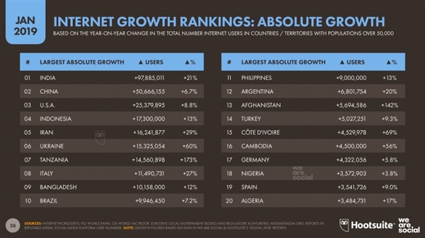 全球网民达43.88亿 中国年增长量不及印度排名第二