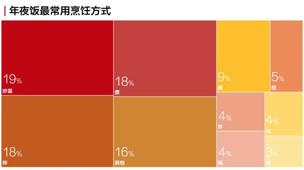 用爬虫分析了全网年夜饭菜谱后 找到了最有年味的一道菜