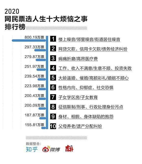 网民票选2020人生十大遗憾：未考入好大学排名第一