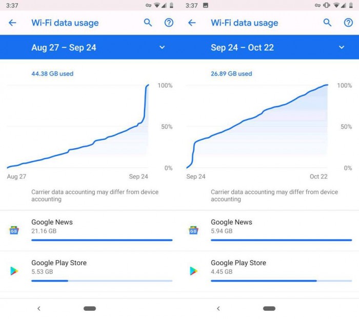 这还敢用？Google News被曝一夜直接偷掉了12GB流量