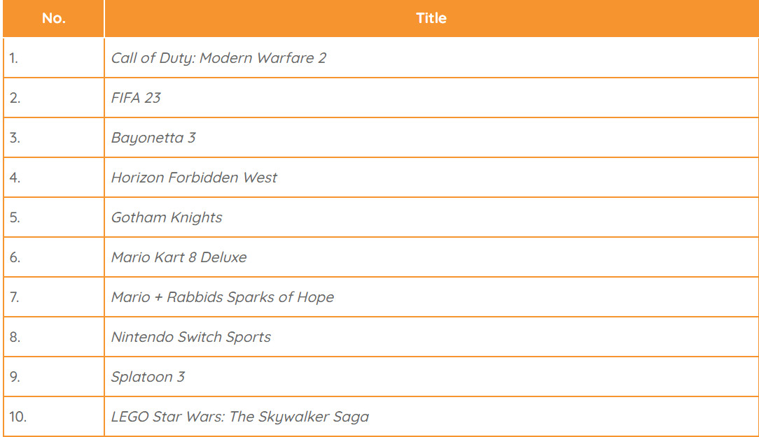 《使命召唤19》登顶英国实体游戏销量榜 《猎天使魔女3》第三