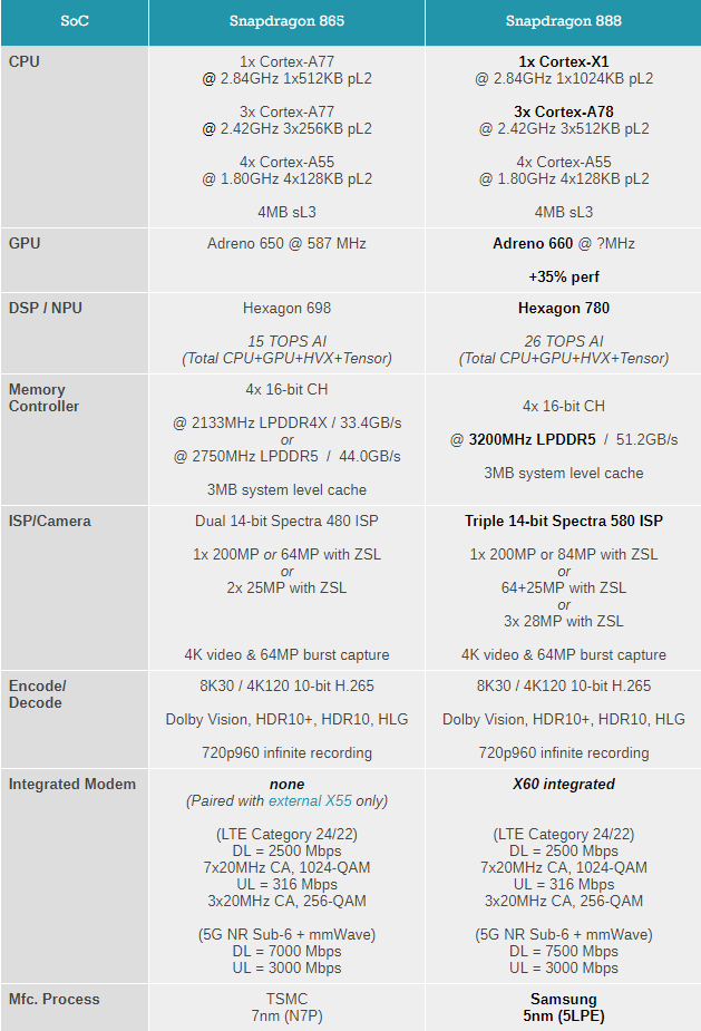 骁龙888对比骁龙865：CPU、GPU性能暴增