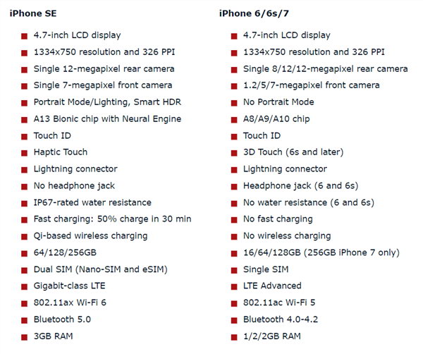 新iPhone SE速度实测对比：比6s明显快 跟7没啥区别