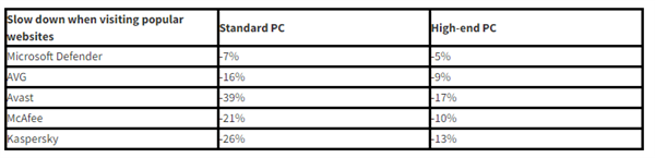 Windows Defender被德国机构认定为Win10/Win11最佳免费杀软