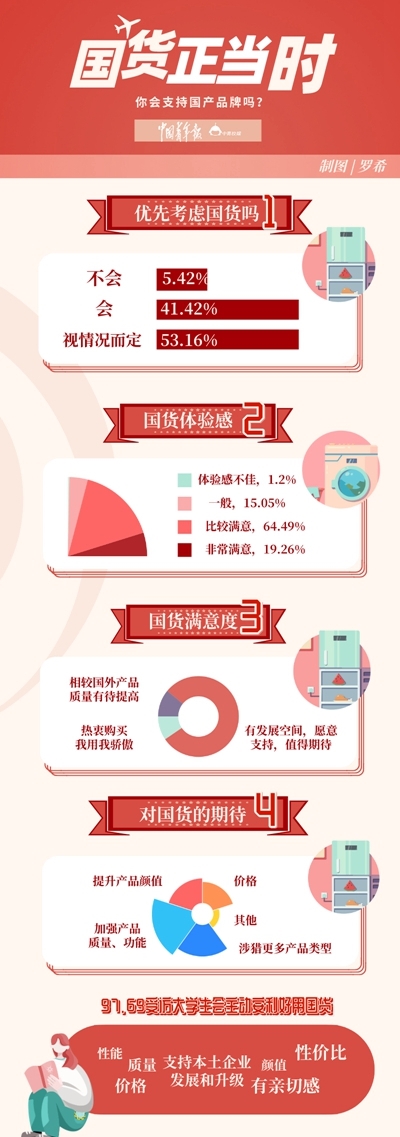 近八成大学生愿意支持国货：换新手机会优先考虑国产