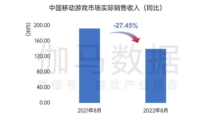 伽马数据8月报告：国内游戏收入200.07亿元，环比较上月反弹