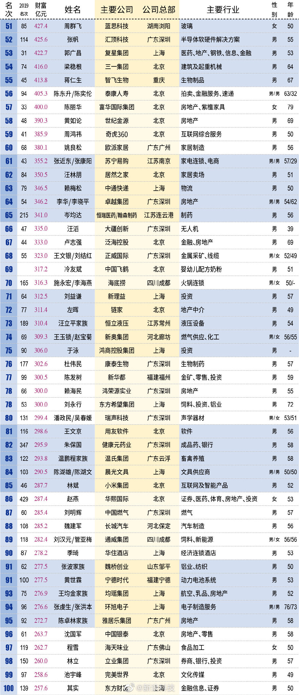 新财富500富人榜公布 马云和马化腾依旧领跑榜单