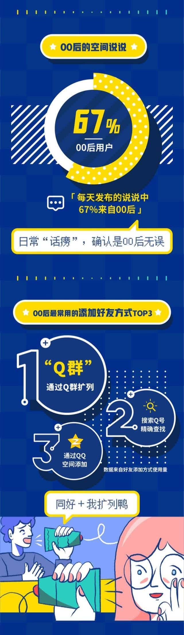 QQ发布《00后数据报告》 最爱聊的明星是朱一龙