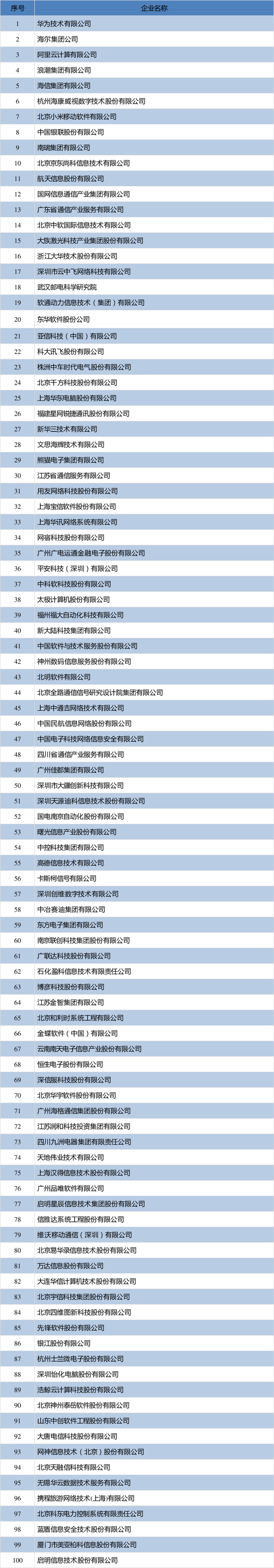 工信部软件百强：华为第一 阿里小米首入前十