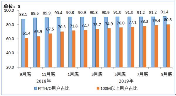 我国百兆以上宽带用户占比超八成 IPTV用户2.92亿