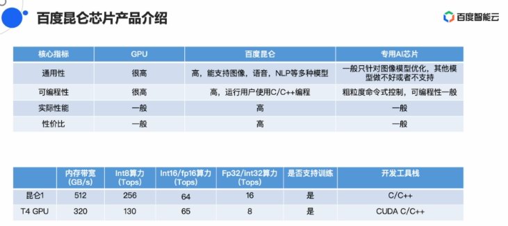 百度祭出昆仑AI芯片杀手锏 性能最高比NV芯片强三倍