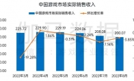 伽马数据8月报告：国内游戏收入200.07亿元，环比较上月反弹