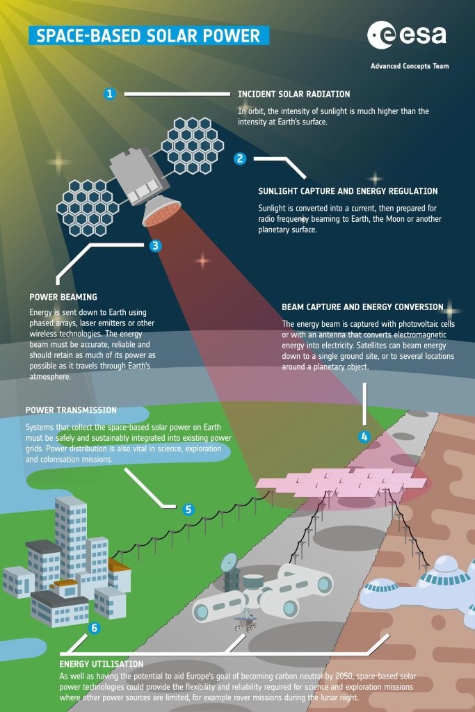 欧空局研究在轨道收集太阳能传送到地面使用 突破传统弱项