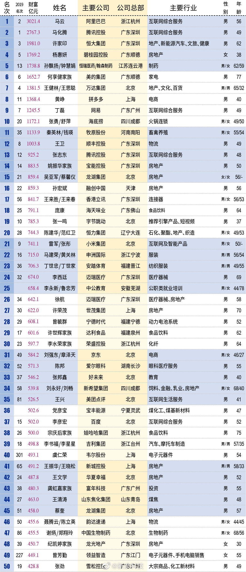 新财富500富人榜公布 马云和马化腾依旧领跑榜单