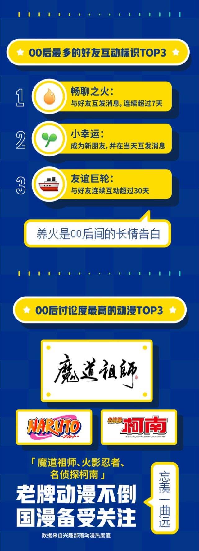 QQ发布《00后数据报告》 最爱聊的明星是朱一龙