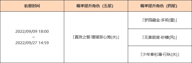 《原神》浮岳虹珠祈愿开启，真珠之智·珊瑚宫心海(水)抽取概率大幅提升