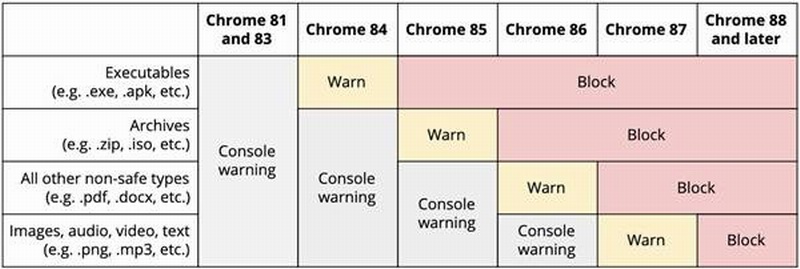 谷歌发布Chrome88正式版 放弃对Flash和FTP的支持