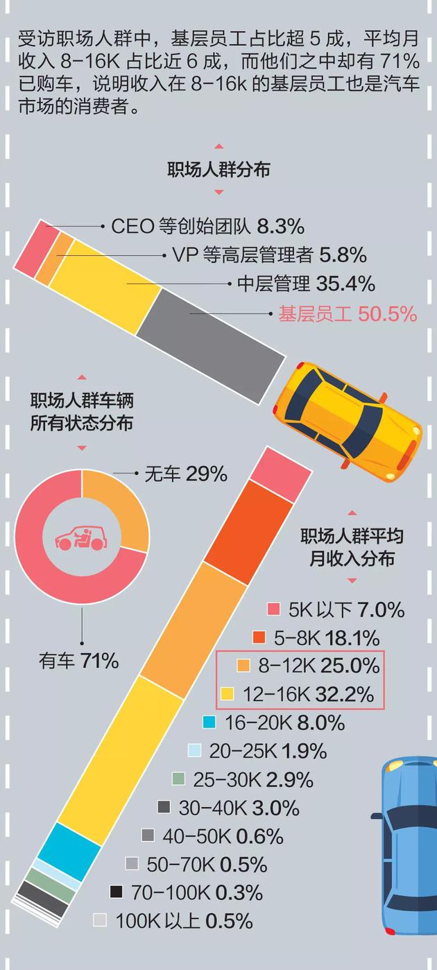 汽车鄙视链？互联网民工爱宝马 金融X丝开本田