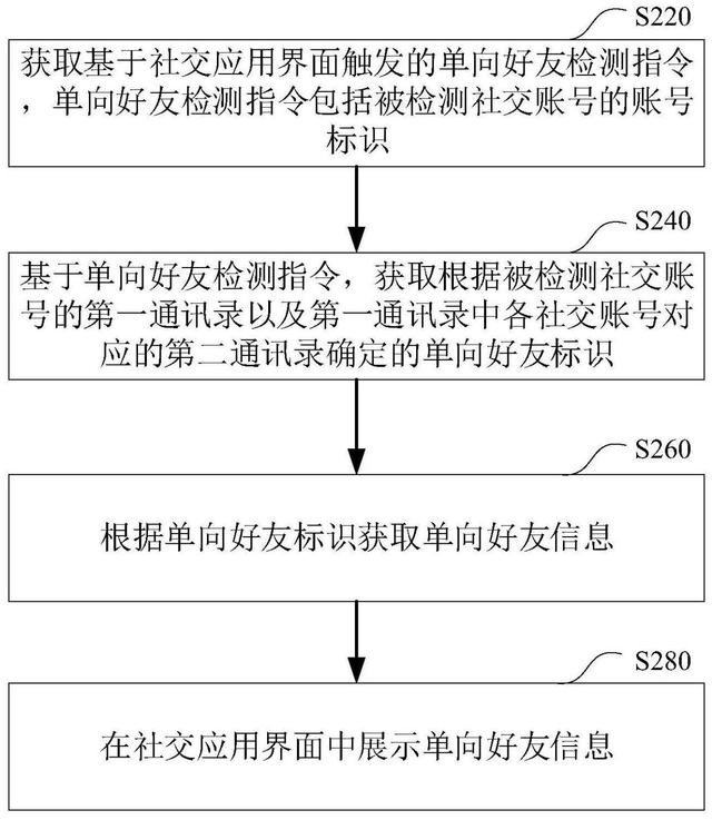 腾讯公开单向好友检测专利 微信检测好友删除来了？