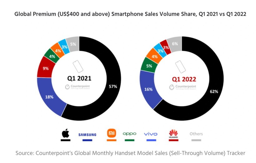 苹果拿下Q1高端手机市场62%份额 iPhone13立大功