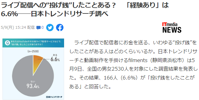 日本直播情况新社调 打赏率仅为6.6%八成一千日元以下