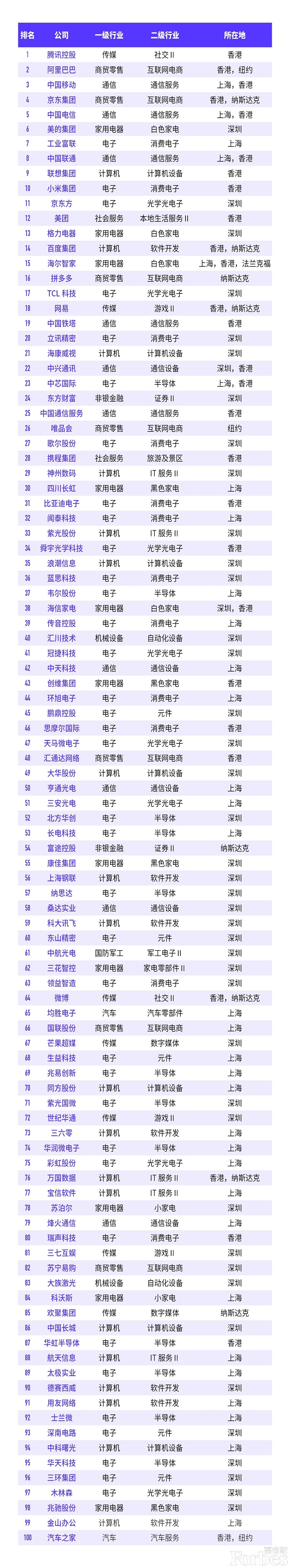 福布斯2022中国数字经济100强出炉：腾讯第一 小米第十