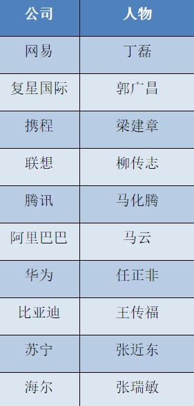 福布斯中国首发布跨国经商领袖榜单：任正非马云丁磊等上榜