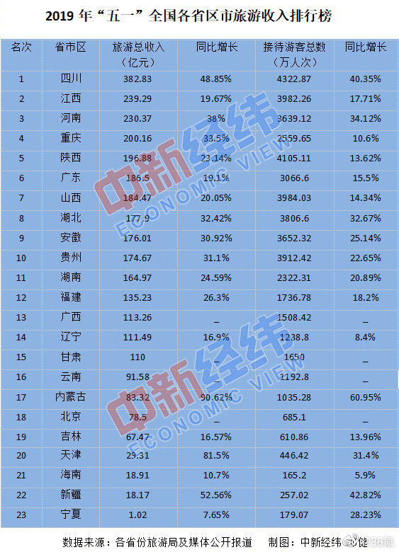 五一旅游收入15省份超百亿 四川排名第一