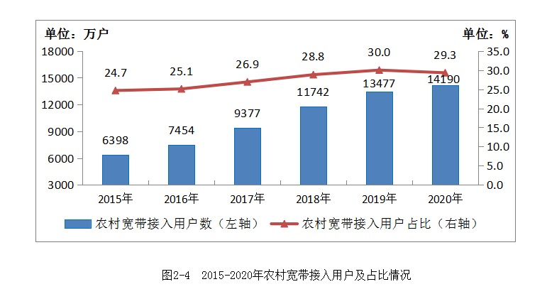 工信部：农村和城市实现同网同速 平均下载速率超70M