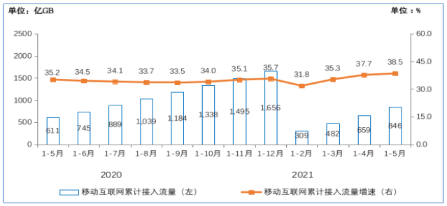 我国5G用户达3.35亿 百兆以上宽带用户4.61亿