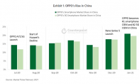 1月OPPO首次超越华为 成中国最大智能手机制造商