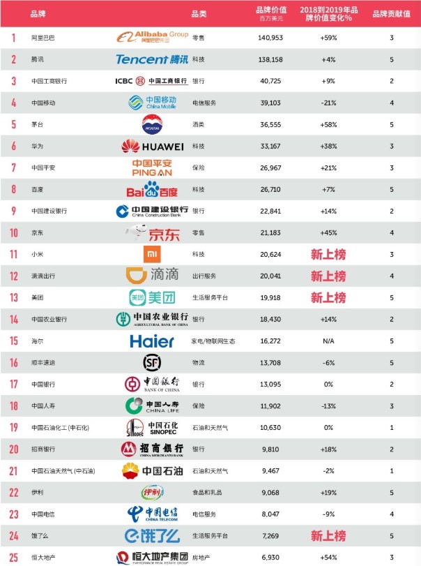 2019最具价值中国品牌100强：阿里第一、腾讯第二