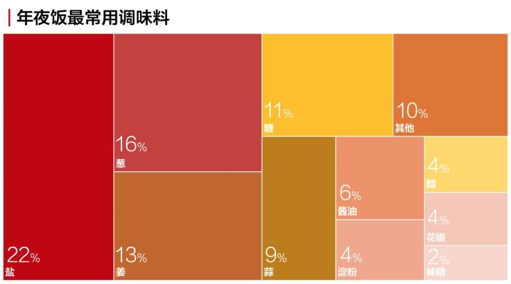 用爬虫分析了全网年夜饭菜谱后 找到了最有年味的一道菜