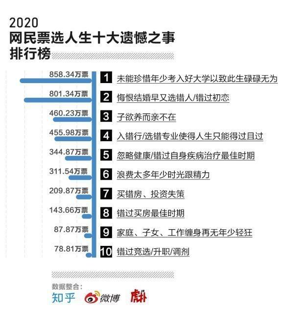 网民票选2020人生十大遗憾：未考入好大学排名第一