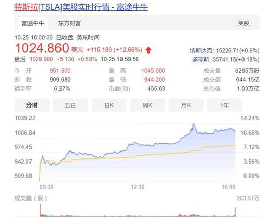 特斯拉拿下史上最大电动车订单 股价飙升市值破万亿