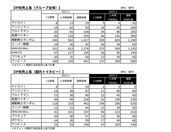 万代南梦宫公开本财年Q1财报 《艾尔登法环》发挥稳定